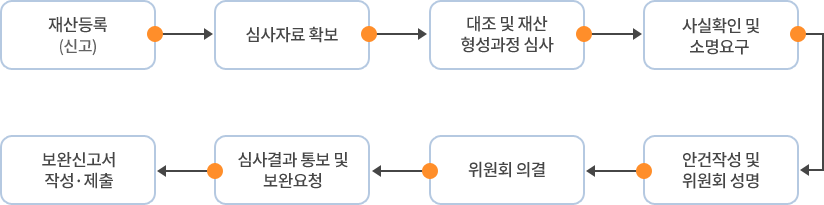 재산등록(신고)→심사자료 확보→대조 및 재산 형성과정 심사→사실확인 및 소명요구→안건작성 및 위원회 성명→위원회 의결→심사결과 통보 및 보완요청→보완신고서 작성·제출