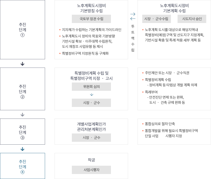 추진단계① - 노후계획도시정비기본방침 수립(국토부 장관 수립) : 지자체가 수립하는 기본계획의 가이드라인, 노후계획도시 정비의 목표와 기본방향 기반시설 확보 ‧ 이주대책 수립원칙, 도시 재창조 사업유형 등 제시, 특별정비구역 지정원칙 등 구체화 <-> 투트랙수립 <-> 노후계획도시정비기본계획(수립시장 ‧ 군수수립/ 시도지사 승인) : 노후계획 도시를 대상으로 해당지역내 특별정비(예정)구역 및 선도지구 지정계획, 기반시설 확충 및 특례 적용 세부 계획 등 / 추진단계② - 특별정비계획 수립 및 특별정비구역 지정 ‧ 고시(위원회 심의 > 시장 ‧ 군수) : 주민제안 또는 시장 ‧ 군수직권, 특별정비계획 수립 - 정비계획 등 타법상 개발 계획 의제, 특례부여 - 안전진단 면제 또는 완화, 도시 ‧ 건축 규제 완화 등 / 추진단계③ - 개별사업계획인가관리처분계획인가(시장 ‧ 군수) : 통합심의로 절차 단축, 통합개발을 위해 필요시 특별정비구역 단일 사업 시행자 지정 / 추진단계④ - 착공(사업시행자)