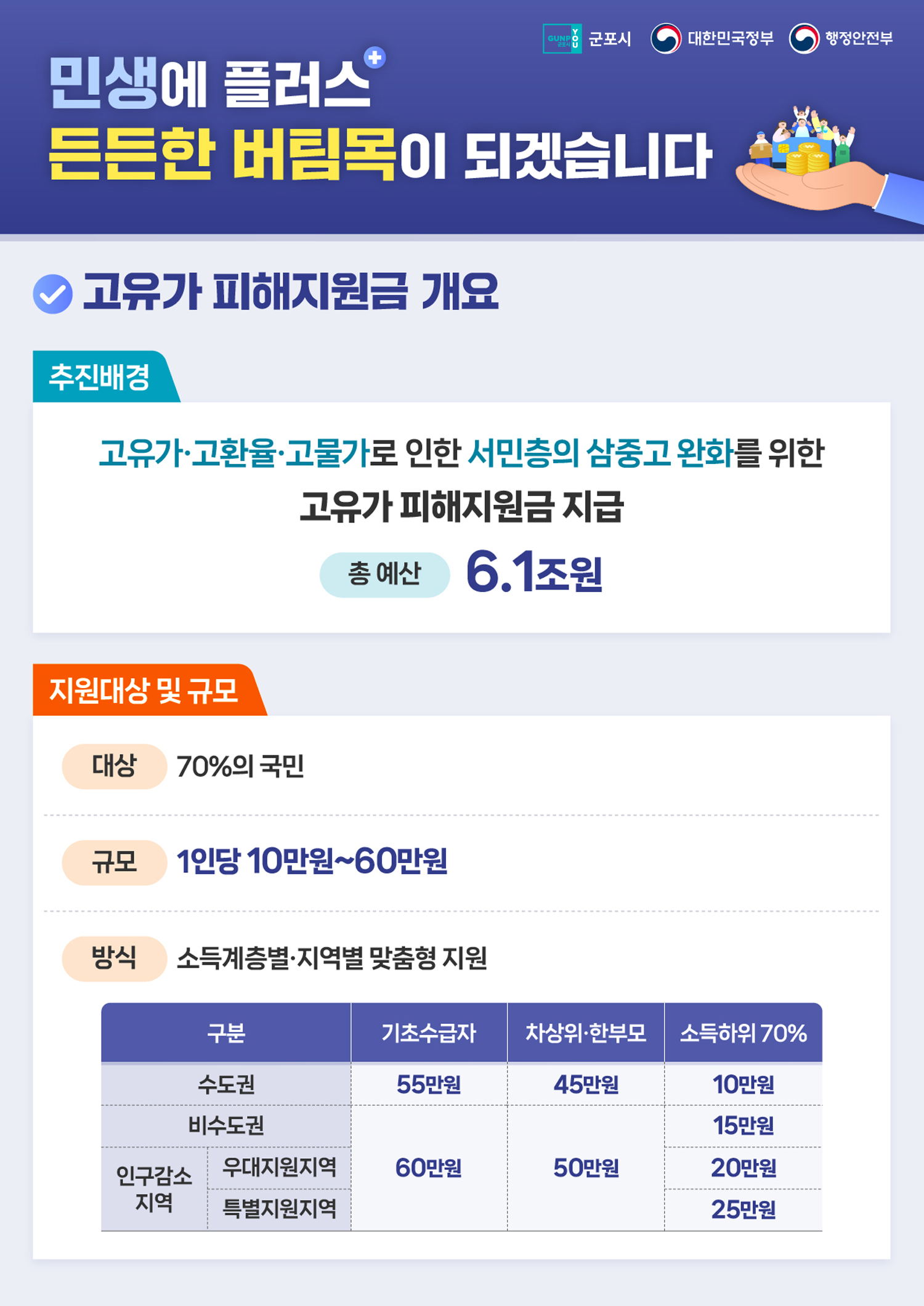 민생에 플러스 든든한 버팀목이 되겠습니다 / 고유가 피해지원금 개요 / 추진배경 : 고유가·고환율·고물가로 인한 서민층의 삼중고 완화를 위한 고유가피해지원금 지급 총 예산 : 6.1조원 / 지원대상 및 규모 대상 : 70%의 국민, 규모 : 1인당 10만원~60만원, 방식 : 소득계층별·지역별 맞춤형 지원 / 수도권 : 기초수급자 55만원 / 차상위·한부모 45만원 / 소득하위 70% 10만원 / 비수도권 : 기초수급자 60만원 / 차상위·한부모 50만원 / 소득하위 70% 15만원 / 인구감소지역 우대지원지역 : 기초수급자 60만원 / 차상위·한부모 50만원 / 소득하위 70% 20만원 / 인구감소지역 특별지원지역 : 기초수급자 60만원 / 차상위·한부모 50만원 / 소득하위 70% 25만원