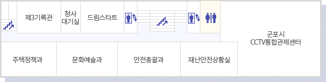 시청안내도 5층 - 엘리베이터를 기준으로 시계방향으로 화장실, 군포시 cctv통합 관리센터, 재난안전상황실, 안전총괄과, 문화예술과, 주택정책과, 계단, 제3기록관, 청사대기실, 드림스타트, 엘리베이터, 계단이 위치해 있습니다.