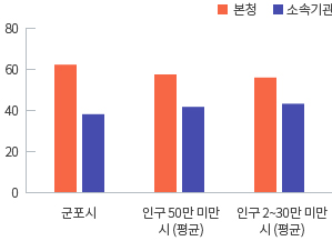 군포시 본청 65.2% 소속기관 34.8% / 인구 50만 미만 시(평균) 본청 60.7% 소속기관 39.3% / 인구 20~30만 미만 시(평균) 본청 57.7%, 소속기관 42.3%