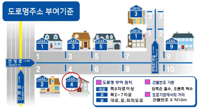 새주소 - 번영로, 산본로 도로명 예시 도로 폭에 따라 대로/로/길로 구분하여 도로명을 부여, 건물의 주출입구에 인접한 도로의 기초번호를 사용하여 건물번호를 부여 / O2 도로명 부여원칙 - 대로 : 폭 8차로 이상 - 로: 폭 2~7차로 - 길 : 대로, 로, 외의도로 / O2 건물번호 기준 - 왼쪽은 홀수, 오른쪽 짝수 / O2 도로기점에서의 거리 - 건물번호 × 약 10m * 위 그림에서 붉은선 안의 건물은  번영로 4번에 있기 때문에, 경기도 군포시 번영로 4 번이 됩니다.