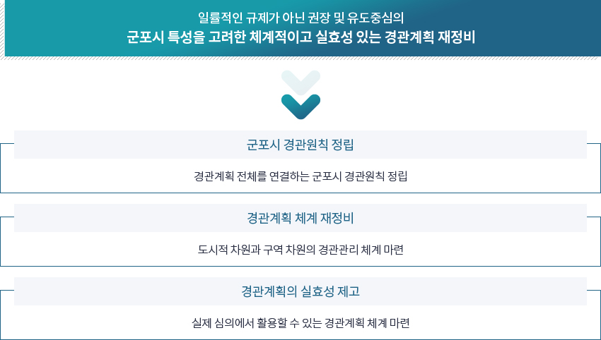 일률적인 규제가 아닌 권장 및 유도중심의 군포시 특성을 고려한 체계적이고 실효성 있는 경관계획 재정비 / 군포시 경관원칙 정립 - 경관계획 전체를 연결하는 군포시 경관원칙 정립 / 경관계획 체계 재정비 - 도시적 차원과 구역 차원의 경관관리 체계 마련 / 경관계획의 실효성 제고 - 실제 심의에서 활용할 수 있는 경관계획 체계 마련